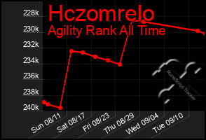 Total Graph of Hczomrelo