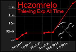 Total Graph of Hczomrelo