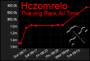 Total Graph of Hczomrelo