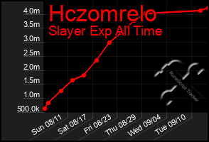 Total Graph of Hczomrelo