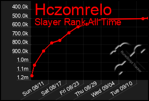 Total Graph of Hczomrelo