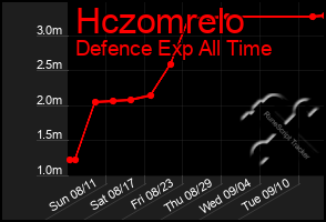 Total Graph of Hczomrelo