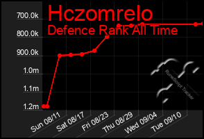 Total Graph of Hczomrelo