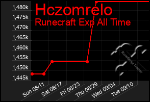 Total Graph of Hczomrelo