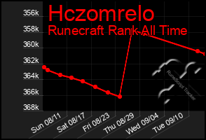 Total Graph of Hczomrelo