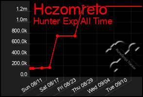 Total Graph of Hczomrelo