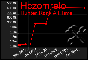 Total Graph of Hczomrelo