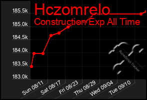 Total Graph of Hczomrelo