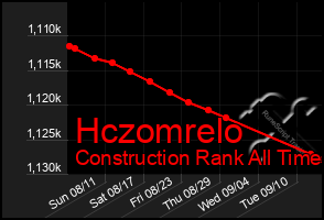 Total Graph of Hczomrelo