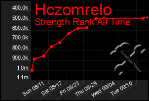 Total Graph of Hczomrelo