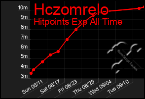 Total Graph of Hczomrelo