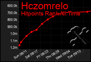 Total Graph of Hczomrelo