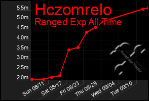 Total Graph of Hczomrelo