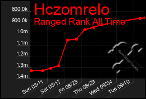 Total Graph of Hczomrelo