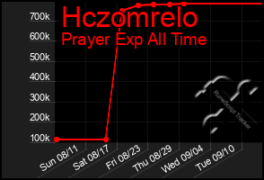 Total Graph of Hczomrelo