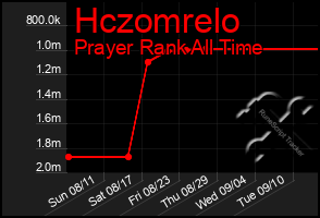 Total Graph of Hczomrelo