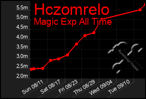 Total Graph of Hczomrelo