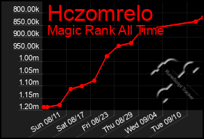 Total Graph of Hczomrelo