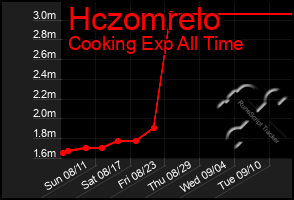 Total Graph of Hczomrelo