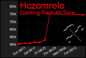 Total Graph of Hczomrelo