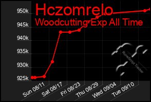 Total Graph of Hczomrelo