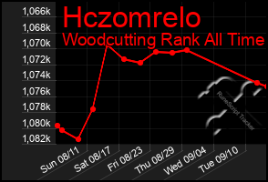 Total Graph of Hczomrelo