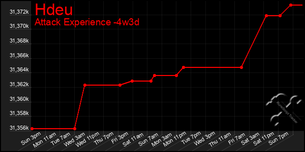 Last 31 Days Graph of Hdeu