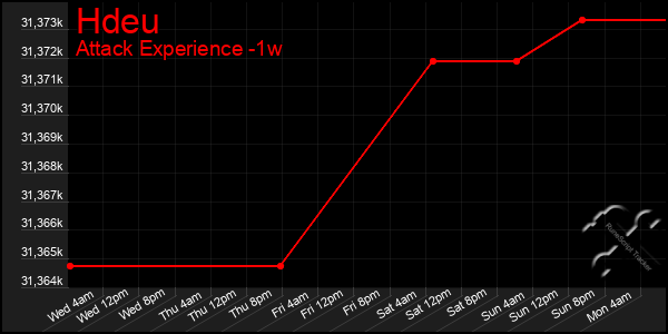 Last 7 Days Graph of Hdeu