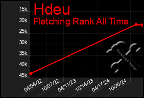 Total Graph of Hdeu