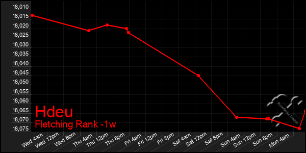 Last 7 Days Graph of Hdeu