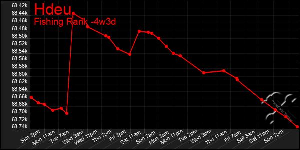 Last 31 Days Graph of Hdeu