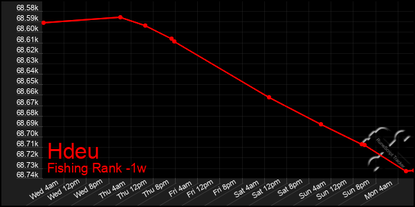 Last 7 Days Graph of Hdeu