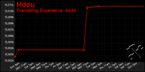 Last 31 Days Graph of Hdeu