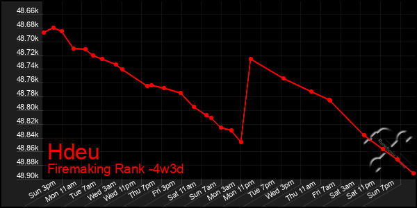 Last 31 Days Graph of Hdeu