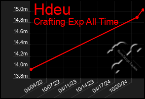 Total Graph of Hdeu