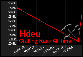 Total Graph of Hdeu