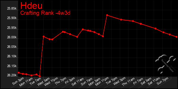 Last 31 Days Graph of Hdeu