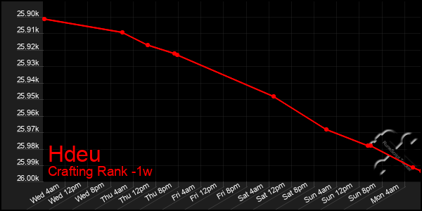 Last 7 Days Graph of Hdeu