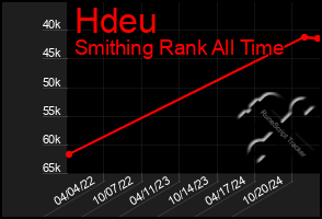 Total Graph of Hdeu