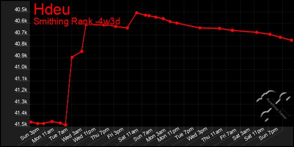 Last 31 Days Graph of Hdeu