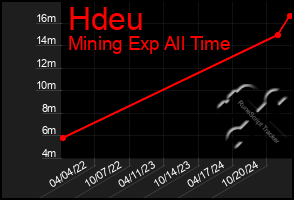 Total Graph of Hdeu