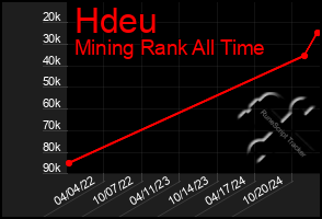 Total Graph of Hdeu