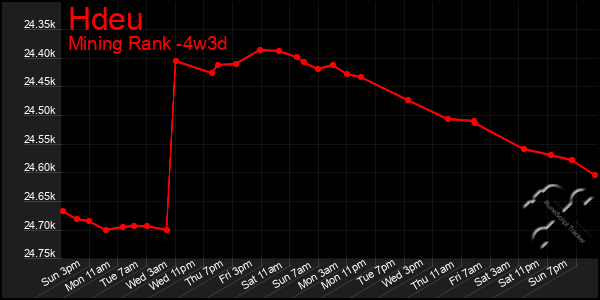 Last 31 Days Graph of Hdeu