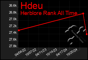 Total Graph of Hdeu