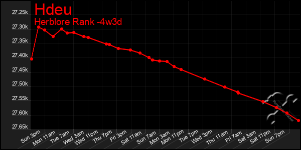 Last 31 Days Graph of Hdeu