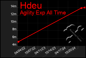 Total Graph of Hdeu