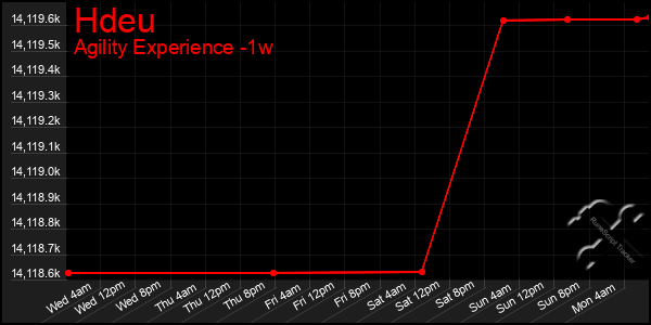 Last 7 Days Graph of Hdeu