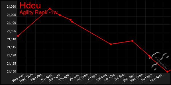 Last 7 Days Graph of Hdeu