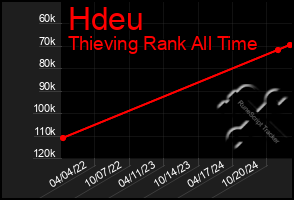 Total Graph of Hdeu