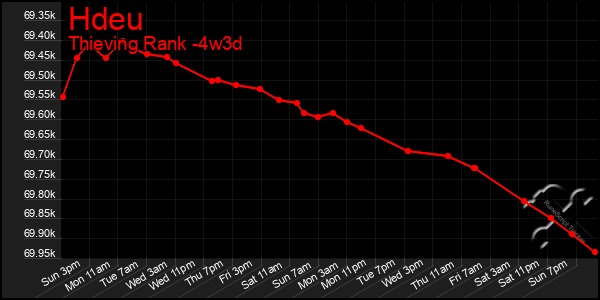 Last 31 Days Graph of Hdeu